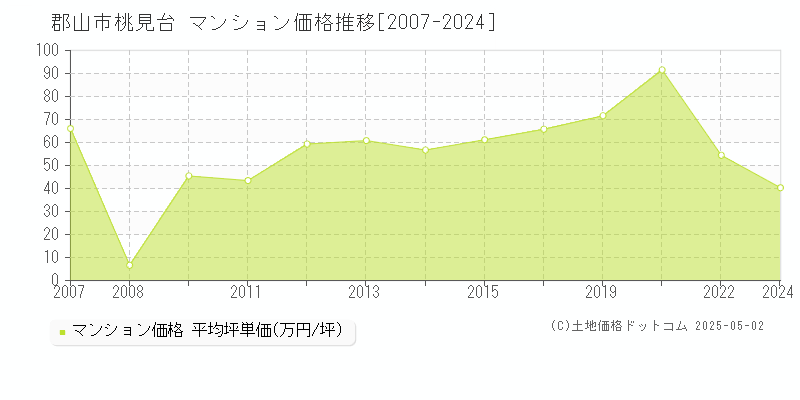桃見台(郡山市)のマンション価格推移グラフ(坪単価)[2007-2024年]