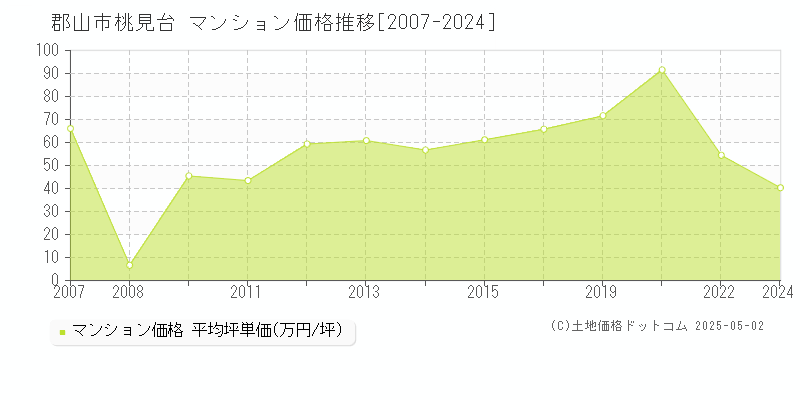 郡山市桃見台のマンション価格推移グラフ 