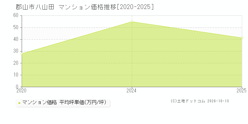 郡山市八山田のマンション価格推移グラフ(坪単価)[2020-2025年]