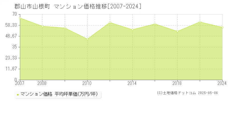 山根町(郡山市)のマンション価格推移グラフ(坪単価)[2007-2024年]