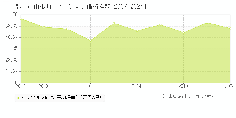 郡山市山根町のマンション価格推移グラフ 