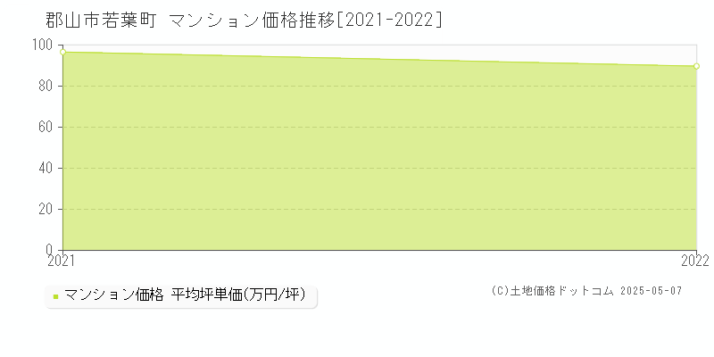 郡山市若葉町のマンション価格推移グラフ 