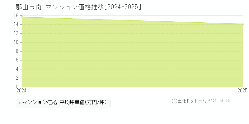 郡山市南のマンション価格推移グラフ(坪単価)[2024-2025年]