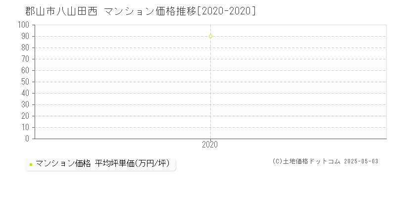 八山田西(郡山市)のマンション価格推移グラフ(坪単価)[2020-2020年]