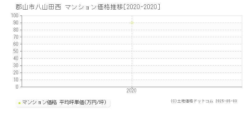 郡山市八山田西のマンション取引価格推移グラフ 