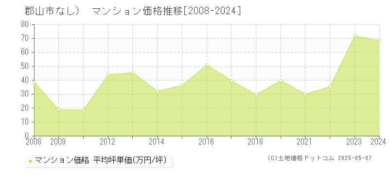（大字なし）(郡山市)のマンション価格推移グラフ(坪単価)[2008-2024年]
