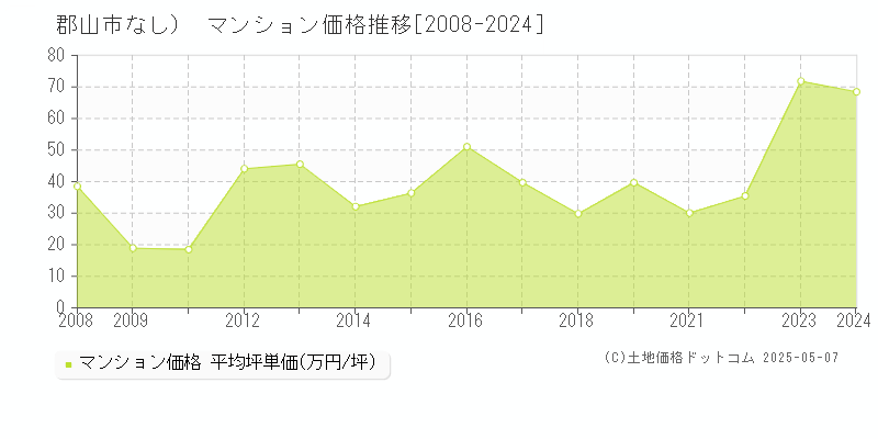 郡山市（大字なし）のマンション価格推移グラフ 