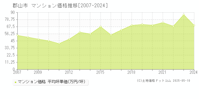 郡山市(福島県)のマンション価格推移グラフ(坪単価)[2007-2024年]