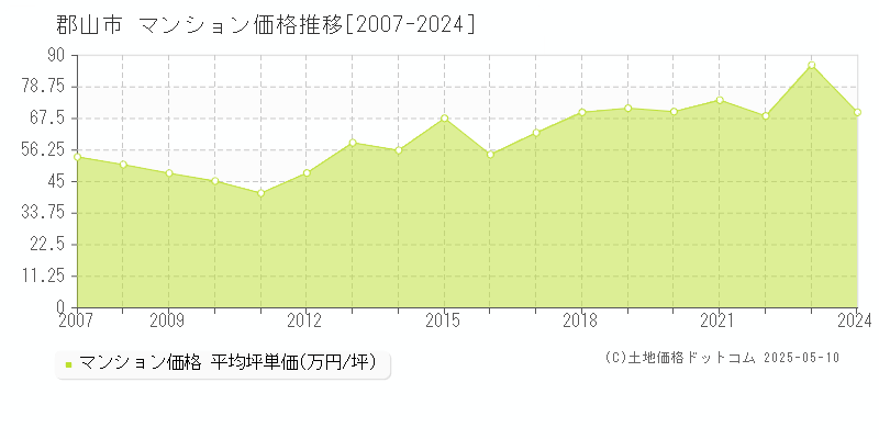 郡山市のマンション価格推移グラフ 