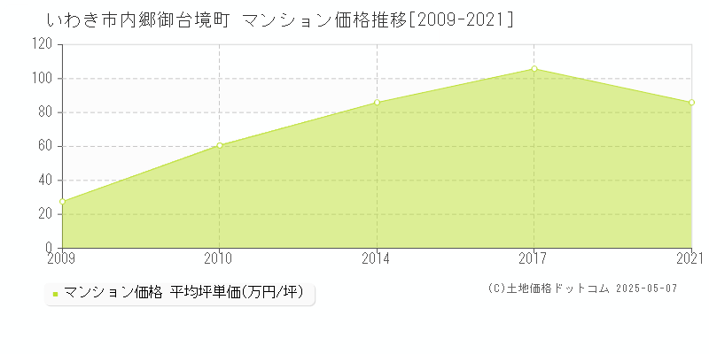 内郷御台境町(いわき市)のマンション価格推移グラフ(坪単価)[2009-2021年]