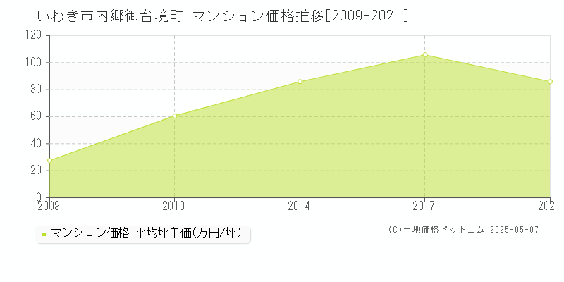 いわき市内郷御台境町のマンション取引事例推移グラフ 