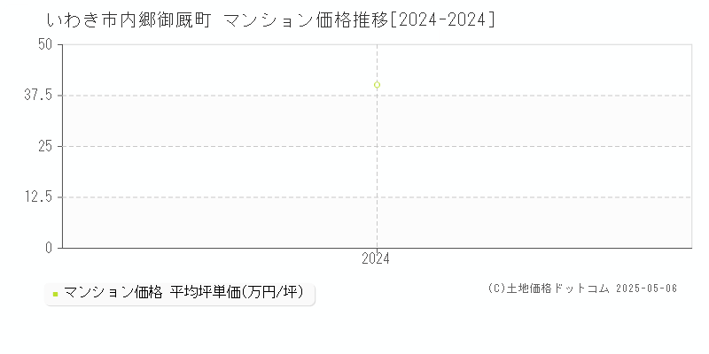 内郷御厩町(いわき市)のマンション価格推移グラフ(坪単価)[2024-2024年]