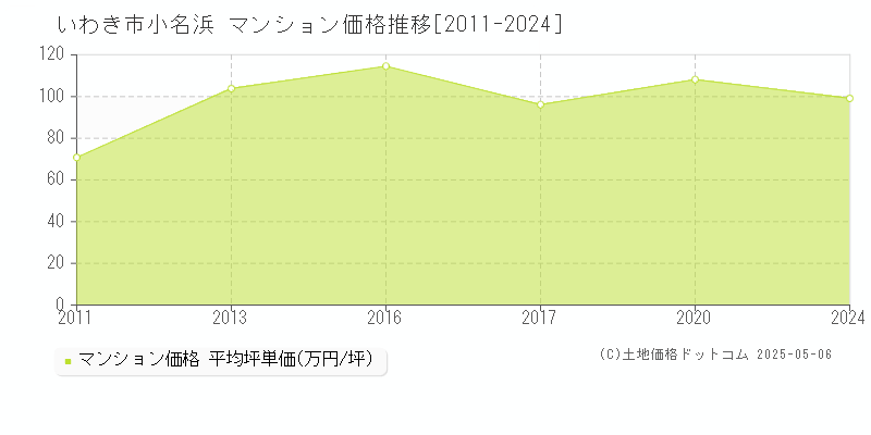 小名浜(いわき市)のマンション価格推移グラフ(坪単価)[2011-2024年]