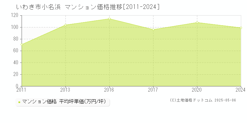 いわき市小名浜のマンション価格推移グラフ 