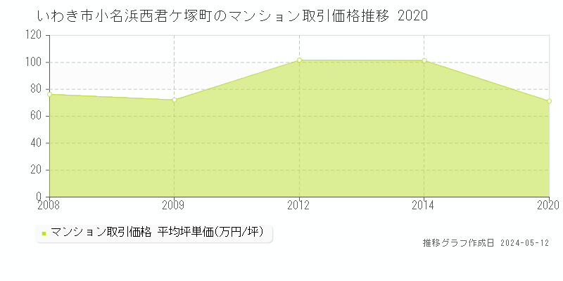 いわき市小名浜西君ケ塚町のマンション価格推移グラフ 