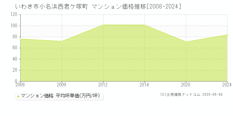 小名浜西君ケ塚町(いわき市)のマンション価格推移グラフ(坪単価)[2008-2024年]