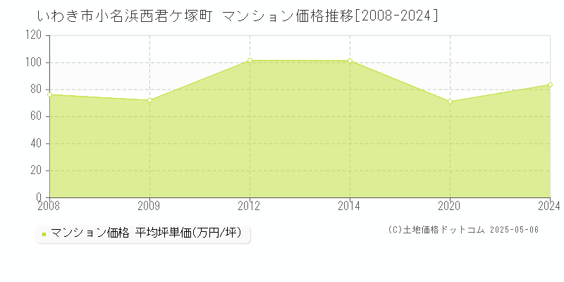 いわき市小名浜西君ケ塚町のマンション価格推移グラフ 