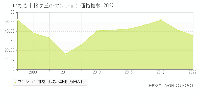 いわき市桜ケ丘のマンション価格推移グラフ 