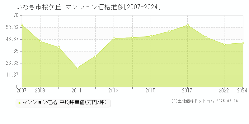桜ケ丘(いわき市)のマンション価格推移グラフ(坪単価)[2007-2024年]