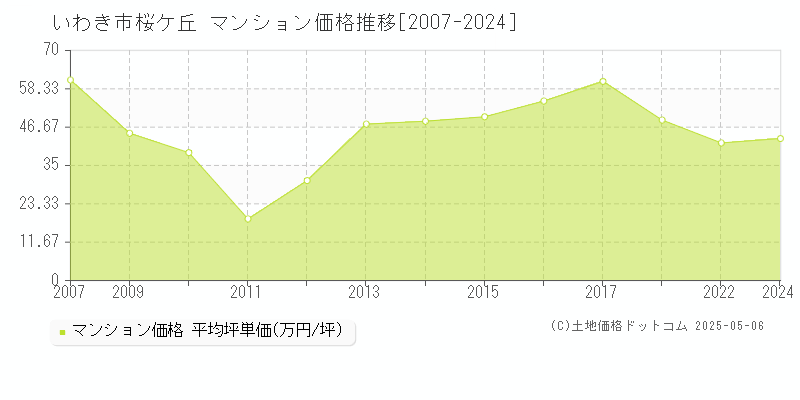 いわき市桜ケ丘のマンション価格推移グラフ 