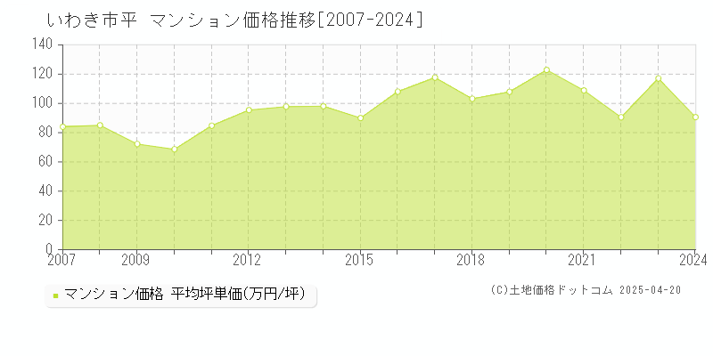 いわき市平のマンション価格推移グラフ 