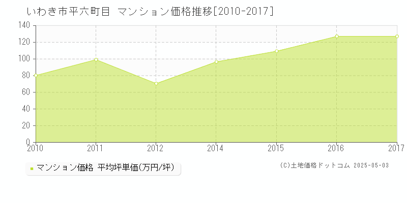 平六町目(いわき市)のマンション価格推移グラフ(坪単価)[2010-2017年]