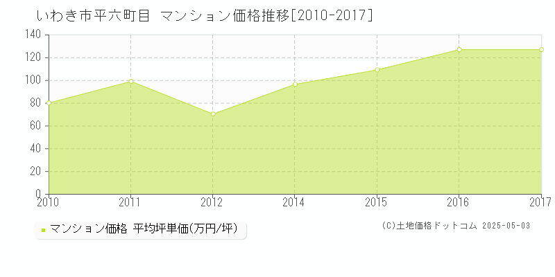 いわき市平六町目のマンション価格推移グラフ 