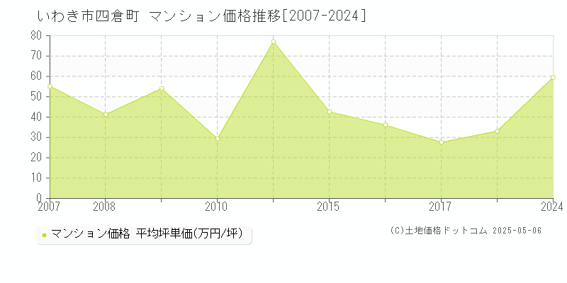 四倉町(いわき市)のマンション価格推移グラフ(坪単価)[2007-2024年]