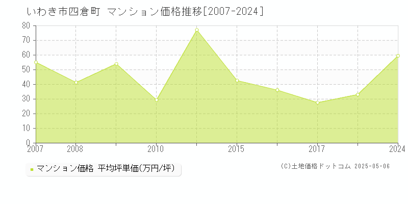 いわき市四倉町のマンション価格推移グラフ 