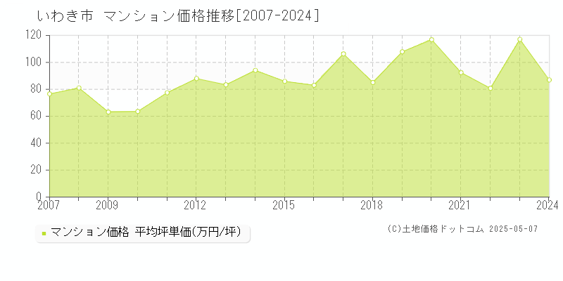 いわき市(福島県)のマンション価格推移グラフ(坪単価)[2007-2024年]