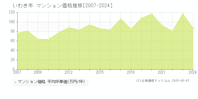 いわき市全域のマンション価格推移グラフ 