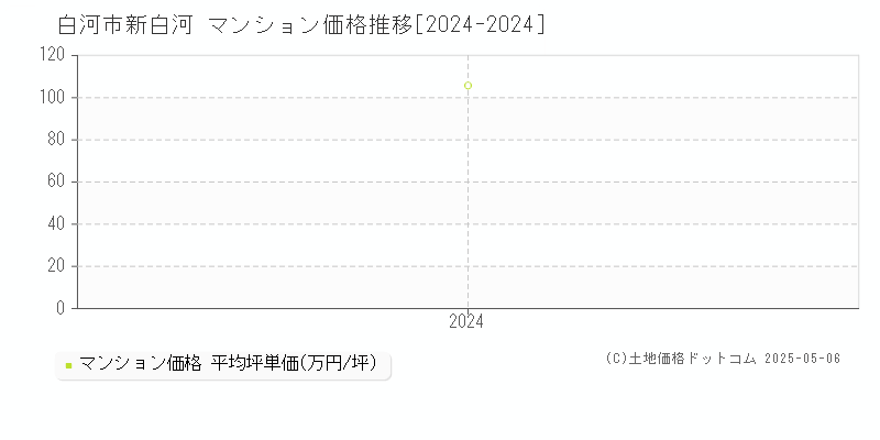 新白河(白河市)のマンション価格推移グラフ(坪単価)[2024-2024年]