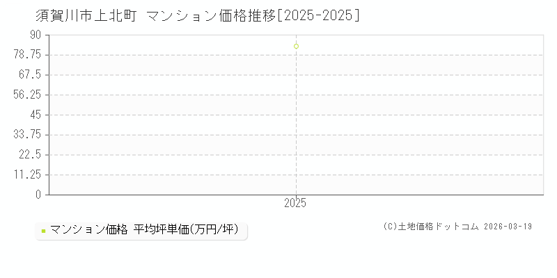 上北町(須賀川市)のマンション価格推移グラフ(坪単価)[2025-2025年]