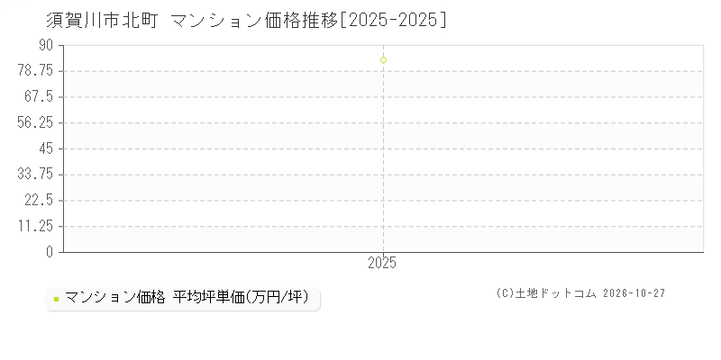 福島県須賀川市北町のマンション価格推移グラフ(坪単価)[2025-2025年]