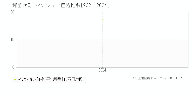 全域(猪苗代町)のマンション価格推移グラフ(坪単価)[2024-2024年]
