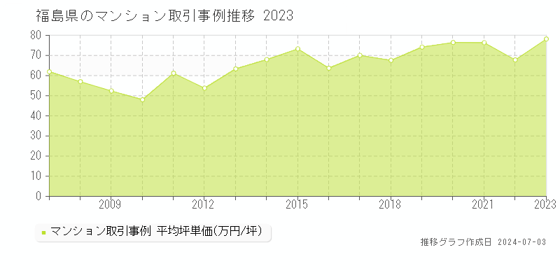 福島県のマンション取引価格推移グラフ 