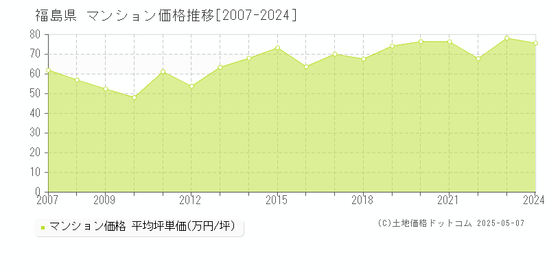 福島県のマンション価格推移グラフ(坪単価)[2007-2024年]