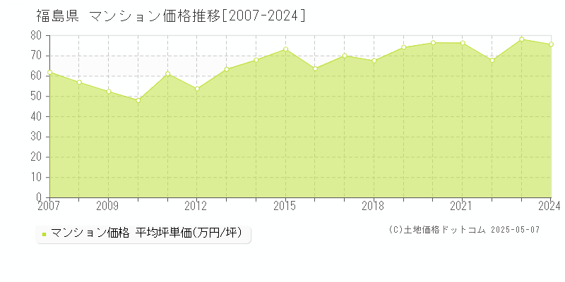 福島県のマンション価格推移グラフ 