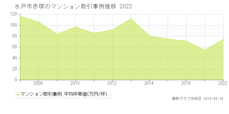 水戸市赤塚のマンション価格推移グラフ 