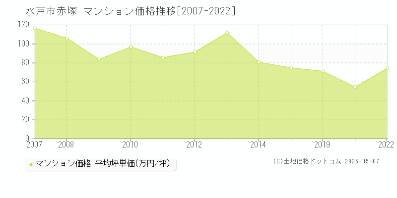 赤塚(水戸市)のマンション価格推移グラフ(坪単価)[2007-2022年]