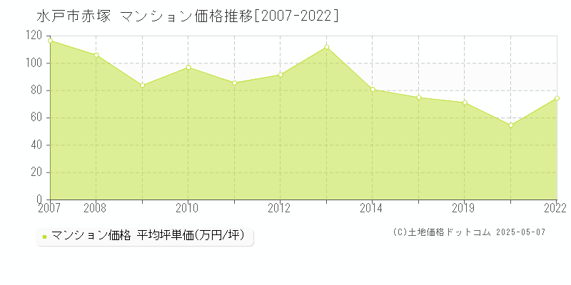 水戸市赤塚のマンション価格推移グラフ 