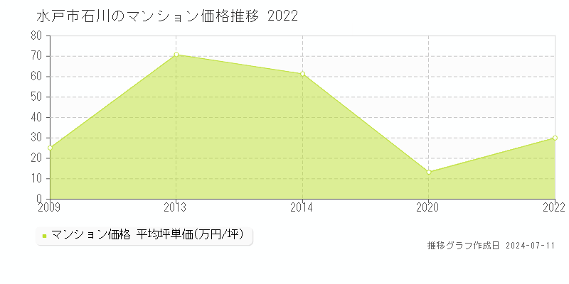 水戸市石川のマンション価格推移グラフ 