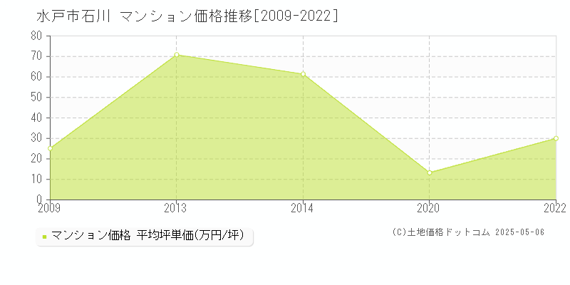 石川(水戸市)のマンション価格推移グラフ(坪単価)[2009-2022年]