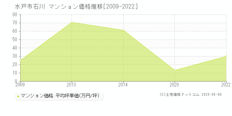 水戸市石川のマンション価格推移グラフ 