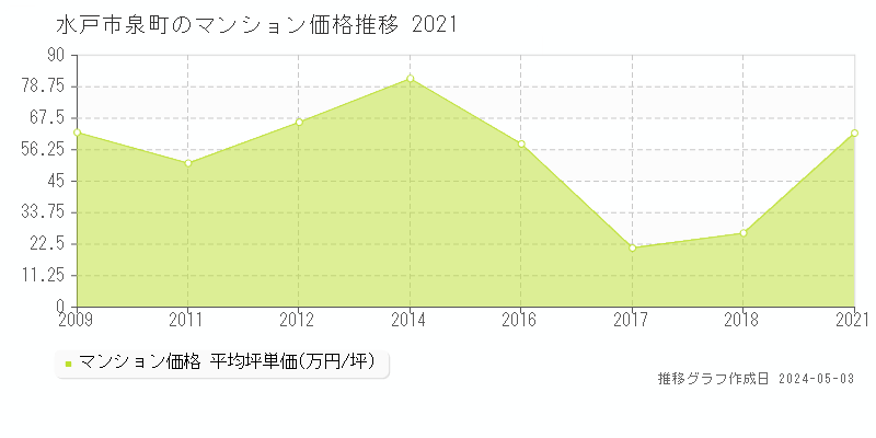 水戸市泉町のマンション価格推移グラフ 