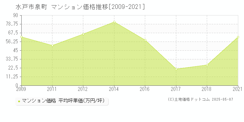 泉町(水戸市)のマンション価格推移グラフ(坪単価)[2009-2021年]