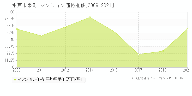 水戸市泉町のマンション価格推移グラフ 