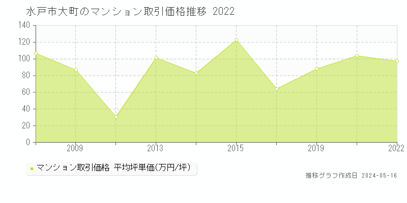 水戸市大町のマンション価格推移グラフ 