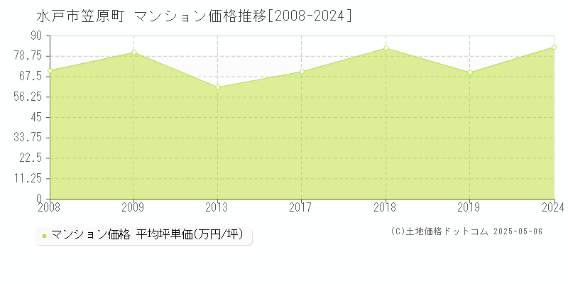 笠原町(水戸市)のマンション価格推移グラフ(坪単価)[2008-2024年]