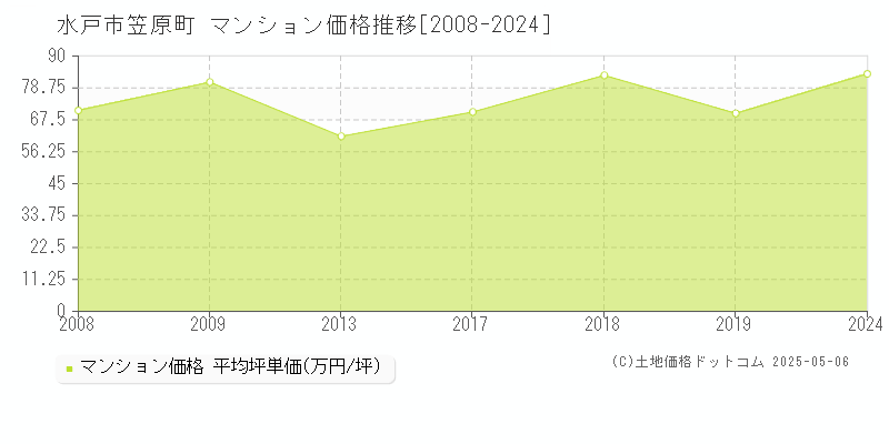 水戸市笠原町のマンション価格推移グラフ 